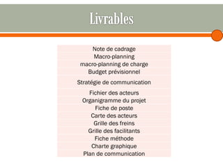 Note de cadrage
Macro-planning
macro-planning de charge
Budget prévisionnel
Stratégie de communication

Fichier des acteurs
Organigramme du projet
Fiche de poste
Carte des acteurs
Grille des freins
Grille des facilitants
Fiche méthode
Charte graphique
Plan de communication

 