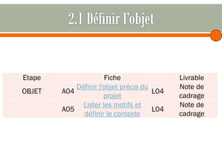 Etape
OBJET

Fiche
Définir l'objet précis du
A04
L04
projet
Lister les motifs et
A05
L04
définir le contexte

Livrable
Note de
cadrage
Note de
cadrage

 