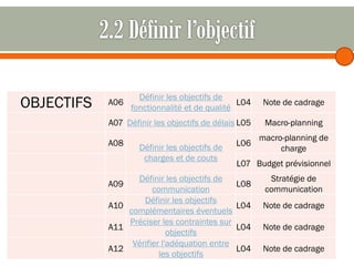 OBJECTIFS

Définir les objectifs de
L04
fonctionnalité et de qualité

Note de cadrage

A07 Définir les objectifs de délais L05

Macro-planning

A06

A08

Définir les objectifs de
charges et de couts

Définir les objectifs de
communication
Définir les objectifs
A10
complémentaires éventuels
Préciser les contraintes sur
A11
objectifs
Vérifier l'adéquation entre
A12
les objectifs
A09

L06

macro-planning de
charge

L07 Budget prévisionnel
L08

Stratégie de
communication

L04

Note de cadrage

L04

Note de cadrage

L04

Note de cadrage

 