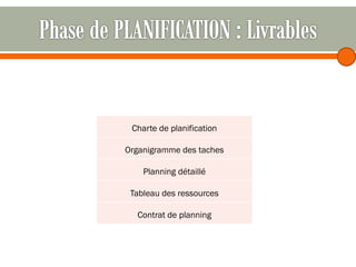 Charte de planification
Organigramme des taches

Planning détaillé
Tableau des ressources
Contrat de planning

 