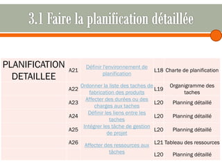 PLANIFICATION
DETAILLEE

A21

Définir l'environnement de
planification

L18 Charte de planification

Ordonner la liste des taches de
L19
fabrication des produits
Affecter des durées ou des
A23
L20
charges aux taches
Définir les liens entre les
A24
L20
taches
Intégrer les tâche de gestion
A25
L20
de projet
A22

A26

Organigramme des
taches
Planning détaillé
Planning détaillé
Planning détaillé

Affecter des ressources aux L21 Tableau des ressources
tâches
L20
Planning détaillé

 