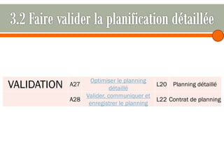 VALIDATION

Optimiser le planning
L20 Planning détaillé
détaillé
Valider, communiquer et
A28
L22 Contrat de planning
enregistrer le planning
A27

 