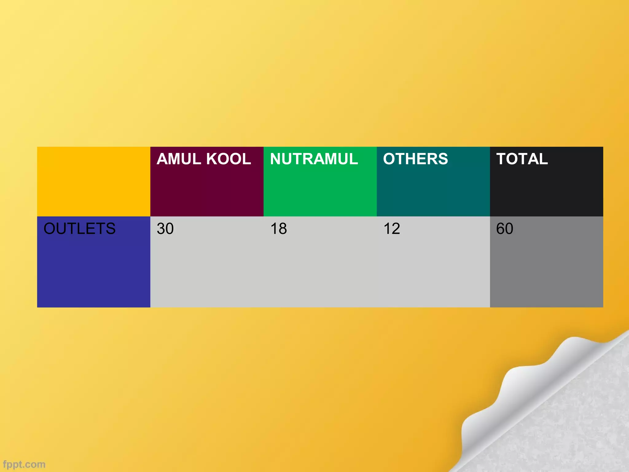 AMUL KOOL NUTRAMUL OTHERS TOTAL
OUTLETS 30 18 12 60
 