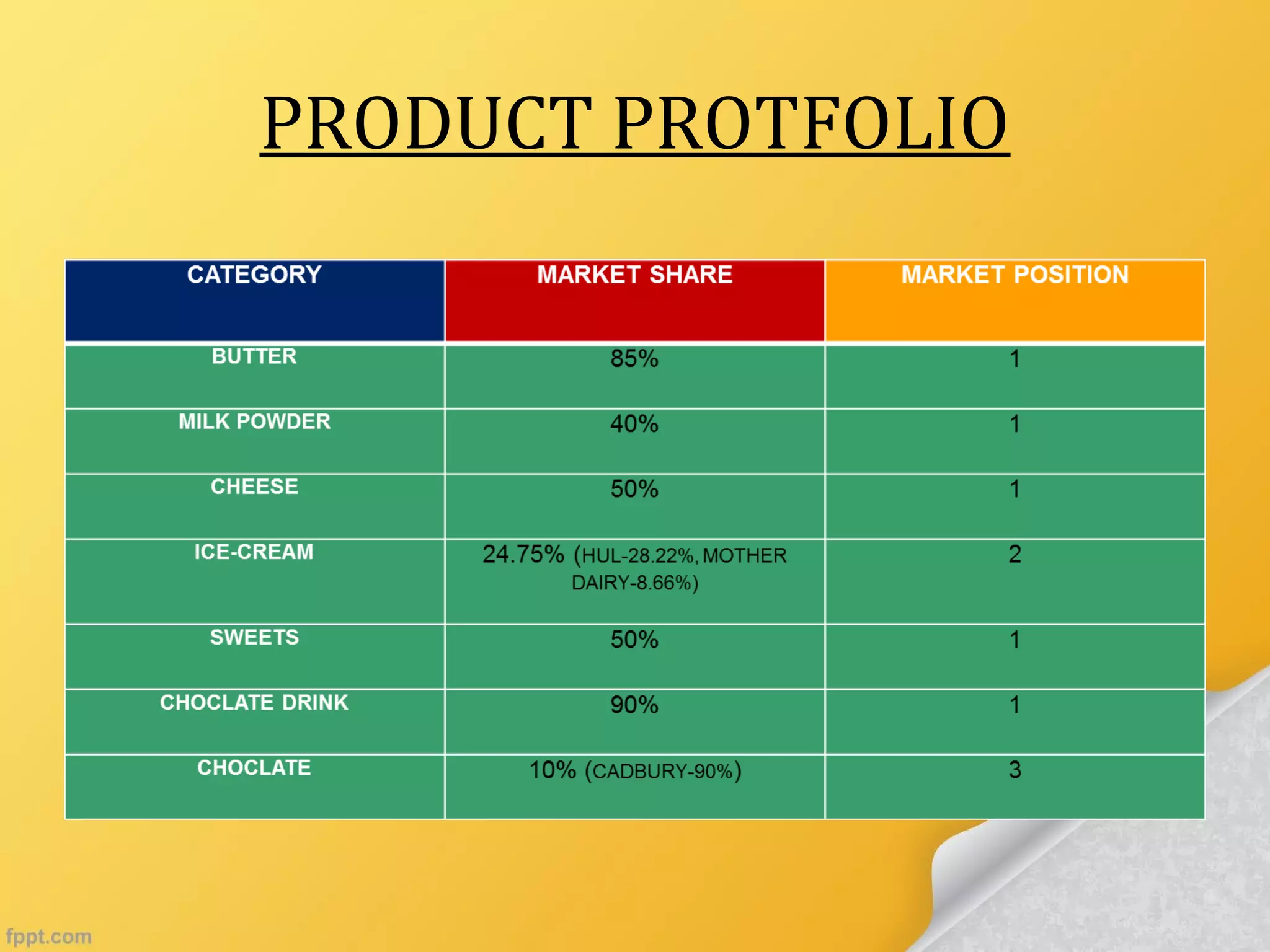 PRODUCT PROTFOLIO
 