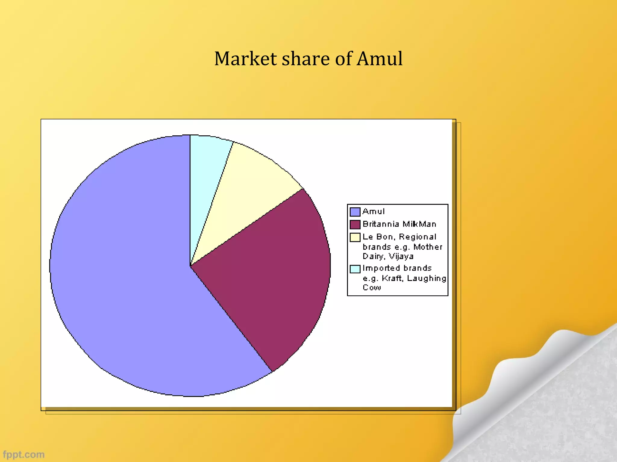 Market share of Amul
 