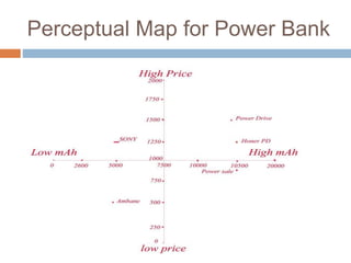 Perceptual Map for Power Bank
 