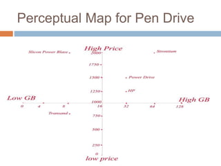 Perceptual Map for Pen Drive
 