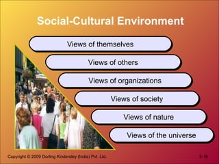 Social-Cultural Environment
Views of themselves
Views of themselves
Views of others
Views of others
Views of organizations
Views of organizations
Views of society
Views of society
Views of nature
Views of nature
Views of the universe
Views of the universe
Copyright © 2009 Dorling Kindersley (India) Pvt. Ltd.

3-16

 