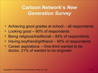 Cartoon Network’s New
Generation Survey
•
•
•
•
•

Achieving good grades at school – all respondents
Looking good – 90% of respondents
Being religious/traditional – 84% of respondents
Having boyfriend/girlfriend – 40% of respondents
Career aspirations – One-third wanted to be
doctor, 21% of wanted to be engineer

Copyright © 2009 Dorling Kindersley (India) Pvt. Ltd.

3-18

 