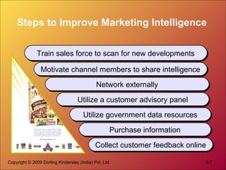 Steps to Improve Marketing Intelligence
Train sales force to scan for new developments
Train sales force to scan for new developments
Motivate channel members to share intelligence
Motivate channel members to share intelligence
Network externally
Network externally
Utilize a customer advisory panel
Utilize a customer advisory panel
Utilize government data resources
Utilize government data resources
Purchase information
Purchase information
Collect customer feedback online
Collect customer feedback online
Copyright © 2009 Dorling Kindersley (India) Pvt. Ltd.

3-7

 