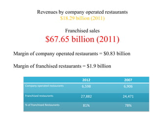 Revenues by company operated restaurants
                  $18.29 billion (2011)

                                   Franchised sales
                 $67.65 billion (2011)
Margin of company operated restaurants = $0.83 billion

Margin of franchised restaurants = $1.9 billion

                                          2012        2007
     Company operated restaurants         6,598       6,906

     Franchised restaurants               27,882      24,471

     % of franchised Restaurants           81%         78%
 