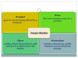 Product
good or service being offered by a
company.
Price
the cost consumers pay for a
product
Place
outline where the product is sold
and how it is delivered to the
market.
Promotion
includes advertising, public
relations and promotional
strategy.
Target Market
 