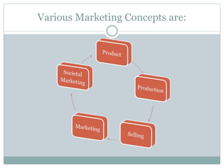 Various Marketing Concepts are:
 