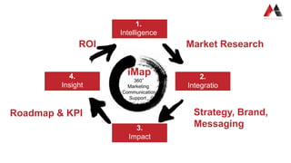 iMap
360°
Marketing
Communication
Support
1.
Intelligence
2.
Integratio
n
3.
Impact
4.
Insight
Strategy, Brand,
Messaging
Market Research
Roadmap & KPI
ROI
 