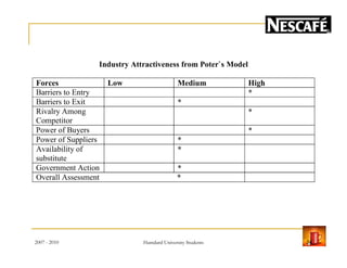 Industry Attractiveness from Poter`s Model
Forces Low Medium High
Barriers to Entry *
Barriers to Exit *
Rivalry Among
Competitor
*
Power of Buyers *Power of Buyers *
Power of Suppliers *
Availability of
substitute
*
Government Action *
Overall Assessment *
2007 - 2010 24Hamdard University Students
 