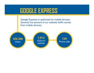 Google Express is optimized for mobile devices.
Seventy five percent of our website traffic comes
from mobile devices.
GOOGLE EXPRESS
169,388
Views
1,613
Clicks to
website
120
Phone calls
 