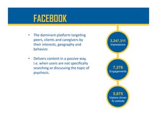 FACEBOOK
3,247,311
Impressions
7,276
Engagements
5,875
Visitors driven
To website
•  The	dominant	plaRorm	targe%ng	
peers,	clients	and	caregivers	by	
their	interests,	geography	and	
behavior.		
•  Delivers	content	in	a	passive	way,	
i.e.	when	users	are	not	speciﬁcally	
searching	or	discussing	the	topic	of	
psychosis.	
 
