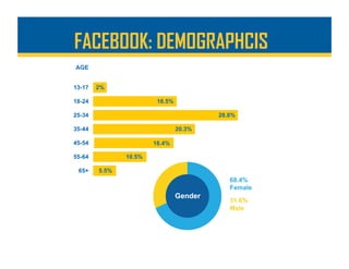FACEBOOK: DEMOGRAPHCIS
 