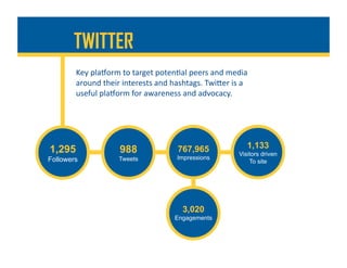 Key	plaRorm	to	target	poten%al	peers	and	media	
around	their	interests	and	hashtags.	TwiDer	is	a	
useful	plaRorm	for	awareness	and	advocacy.	
1,295
Followers
988
Tweets
767,965
Impressions
3,020
Engagements
1,133
Visitors driven
To site
TWITTER
 