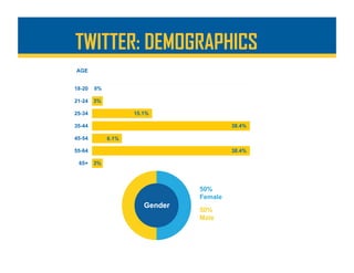 TWITTER: DEMOGRAPHICS
 