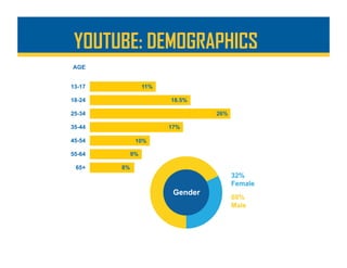 YOUTUBE: DEMOGRAPHICS
 