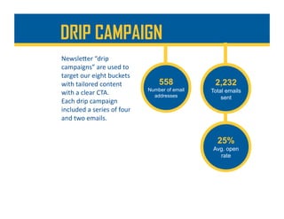 NewsleDer	“drip	
campaigns”	are	used	to	
target	our	eight	buckets	
with	tailored	content	
with	a	clear	CTA.		
Each	drip	campaign	
included	a	series	of	four	
and	two	emails.	
DRIP CAMPAIGN
558
Number of email
addresses
2,232
Total emails
sent
25%
Avg. open
rate
 