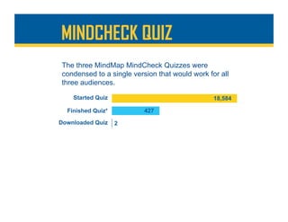 The three MindMap MindCheck Quizzes were
condensed to a single version that would work for all
three audiences.
MINDCHECK QUIZ
 