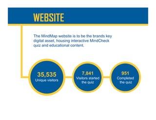 The MindMap website is to be the brands key
digital asset, housing interactive MindCheck
quiz and educational content.
35,535
Unique visitors
7,841
Visitors started
the quiz
951
Completed
the quiz
WEBSITE
 