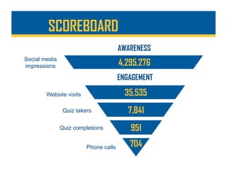 SCOREBOARD
AWARENESS
Social media
impressions
ENGAGEMENT
Website visits
Quiz takers
Quiz completions
Phone calls 704
951
7,841
35,535
4,295,276
 