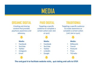 MEDIA
Crea%ng	and	sharing	
content	that	provides	
psychosis	awareness	and	
advocacy.	
Targe%ng	a	speciﬁc	
audience	to	complete	a	
certain	ac%on	(call,	text	
or	quiz)	
PAID DIGITAL	ORGANIC DIGITAL	
Media:	
The	end	goal	it	to	facilitate	website	visits,		quiz	taking	and	calls	to	STEP.	
Media:	
•  Facebook	
•  YouTube	
•  TwiDer	
•  Instagram	
•  Email	
•  Facebook	
•  YouTube	
•  TwiDer	
•  LinkedIn	
•  Google		
Targe%ng	a	speciﬁc	audience	
to	create	awareness	or	
complete	a	certain	ac%on	
(call,	text	or	quiz)	
TRADITIONAL	
Media:	
•  Billboards	
•  Transit	
•  Postcard	
•  Press	
•  TV/radio	
 