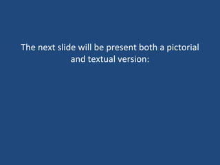The next slide will be present both a pictorial and textual version: 
