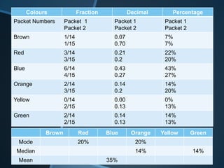 Colours Fraction Decimal Percentage
Packet Numbers Packet 1
Packet 2
Packet 1
Packet 2
Packet 1
Packet 2
Brown 1/14
1/15
0.07
0.70
7%
7%
Red 3/14
3/15
0.21
0.2
22%
20%
Blue 6/14
4/15
0.43
0.27
43%
27%
Orange 2/14
3/15
0.14
0.2
14%
20%
Yellow 0/14
2/15
0.00
0.13
0%
13%
Green 2/14
2/15
0.14
0.13
14%
13%
Brown Red Blue Orange Yellow Green
Mode 20% 20%
Median 14% 14%
Mean 35%