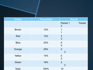 Colour Theoretical Result
Packet 1 Packet
2
Brown 13% 1
1
Red 13% 3
3
Blue 24% 6
4
Orange 20% 2
3
Yellow 14% 0
2
Green 16% 2
2
Total: 100% 14