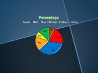 7%
21%
35%
17%
8%
14%
Brown Red Blue Orange Yellow Green