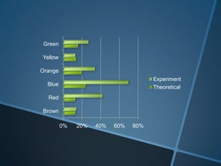 0% 20% 40% 60% 80%
Brown
Red
Blue
Orange
Yellow
Green
Experiment
Theoretical