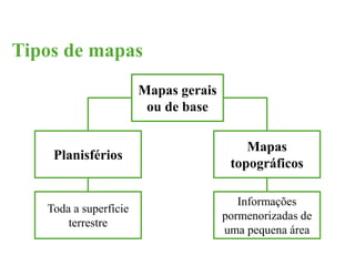 Tipos de mapas 
Mapas gerais 
ou de base 
Planisférios 
Mapas 
topográficos 
Toda a superfície 
terrestre 
Informações 
pormenorizadas de 
uma pequena área 
 