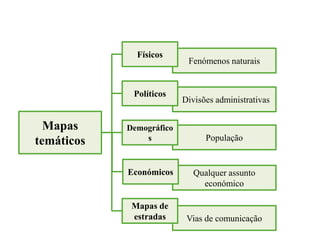 Mapas 
temáticos 
Fenómenos naturais 
Divisões administrativas 
População 
Qualquer assunto 
económico 
Vias de comunicação 
Físicos 
Políticos 
Demográfico 
s 
Económicos 
Mapas de 
estradas 
 