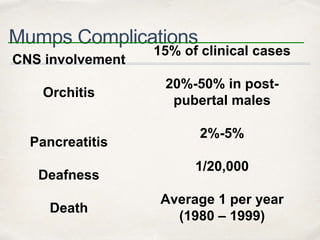 Mumps Complications 
CNS involvement 
Orchitis 
Pancreatitis 
Deafness 
Death 
15% of clinical cases 
20%-50% in post-pubertal 
males 
2%-5% 
1/20,000 
Average 1 per year 
(1980 – 1999) 
 