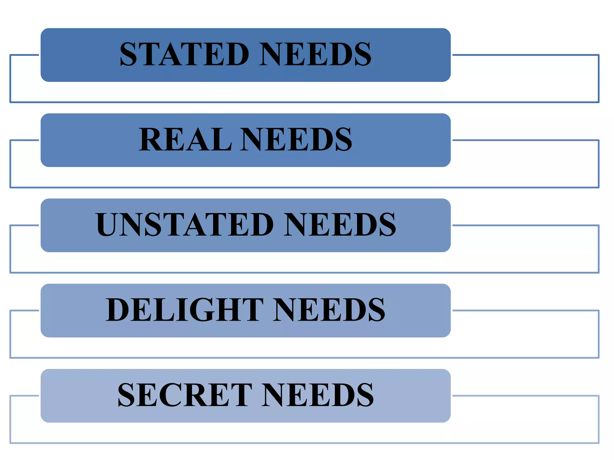 Type of customer's needs | PPTX
