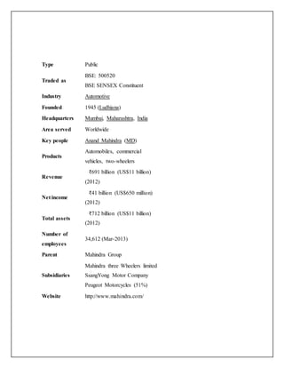Type Public
Traded as
BSE: 500520
BSE SENSEX Constituent
Industry Automotive
Founded 1945 (Ludhiana)
Headquarters Mumbai, Maharashtra, India
Area served Worldwide
Key people Anand Mahindra (MD)
Products
Automobiles, commercial
vehicles, two-wheelers
Revenue
₹691 billion (US$11 billion)
(2012)
Net income
₹41 billion (US$650 million)
(2012)
Total assets
₹712 billion (US$11 billion)
(2012)
Number of
employees
34,612 (Mar-2013)
Parent Mahindra Group
Subsidiaries
Mahindra three Wheelers limited
SsangYong Motor Company
Peugeot Motorcycles (51%)
Website http://www.mahindra.com/
 