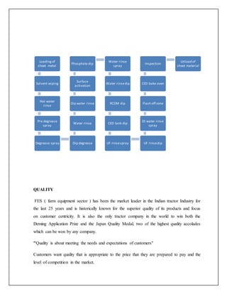 QUALITY
FES ( farm equipment sector ) has been the market leader in the Indian tractor Industry for
the last 25 years and is historically known for the superior quality of its products and focus
on customer centricity. It is also the only tractor company in the world to win both the
Deming Application Prize and the Japan Quality Medal, two of the highest quality accolades
which can be won by any company.
"Quality is about meeting the needs and expectations of customers"
Customers want quality that is appropriate to the price that they are prepared to pay and the
level of competition in the market.
Loadingof
sheet metal
Solvent wiping
Hot water
rinse
Pre degrease
spray
Degrease spray Dip degrease
Water rinse
Dip water rinse
Surface
activation
Phosphate dip
Water rinse
spray
Water rinsedip
RCDM dip
CED tank dip
UF rinsespray UF rinsedip
DI water rinse
spray
Flash off zone
CED bake oven
Inspection
Unload of
sheet material
 