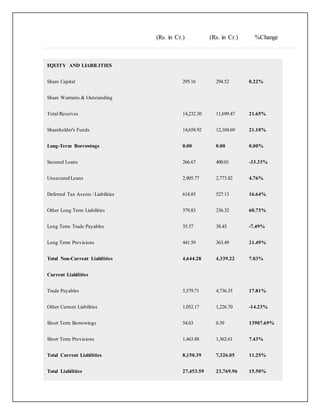 (Rs. in Cr.) (Rs. in Cr.) %Change
EQUITY AND LIABILITIES
Share Capital 295.16 294.52 0.22%
Share Warrants & Outstanding
Total Reserves 14,232.30 11,699.47 21.65%
Shareholder's Funds 14,658.92 12,104.69 21.10%
Long-Term Borrowings 0.00 0.00 0.00%
Secured Loans 266.67 400.01 -33.33%
Unsecured Loans 2,905.77 2,773.82 4.76%
Deferred Tax Assets / Liabilities 614.85 527.13 16.64%
Other Long Term Liabilities 379.83 236.32 60.73%
Long Term Trade Payables 35.57 38.45 -7.49%
Long Term Provisions 441.59 363.49 21.49%
Total Non-Current Liabilities 4,644.28 4,339.22 7.03%
Current Liabilities
Trade Payables 5,579.71 4,736.35 17.81%
Other Current Liabilities 1,052.17 1,226.70 -14.23%
Short Term Borrowings 54.63 0.39 13907.69%
Short Term Provisions 1,463.88 1,362.61 7.43%
Total Current Liabilities 8,150.39 7,326.05 11.25%
Total Liabilities 27,453.59 23,769.96 15.50%
 