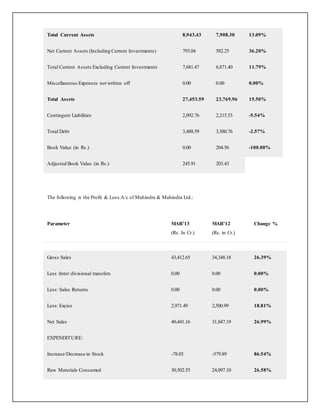 Total Current Assets 8,943.43 7,908.30 13.09%
Net Current Assets (Including Current Investments) 793.04 582.25 36.20%
Total Current Assets Excluding Current Investments 7,681.47 6,871.40 11.79%
Miscellaneous Expenses not written off 0.00 0.00 0.00%
Total Assets 27,453.59 23,769.96 15.50%
Contingent Liabilities 2,092.76 2,215.53 -5.54%
Total Debt 3,488.59 3,580.76 -2.57%
Book Value (in Rs.) 0.00 204.56 -100.00%
Adjusted Book Value (in Rs.) 245.91 203.43
The following is the Profit & Loss A/c of Mahindra & Mahindra Ltd.:
Parameter MAR'13
(Rs. In Cr.)
MAR'12
(Rs. in Cr.)
Change %
Gross Sales 43,412.65 34,348.18 26.39%
Less :Inter divisional transfers 0.00 0.00 0.00%
Less: Sales Returns 0.00 0.00 0.00%
Less: Excise 2,971.49 2,500.99 18.81%
Net Sales 40,441.16 31,847.19 26.99%
EXPENDITURE:
Increase/Decrease in Stock -78.03 -579.89 86.54%
Raw Materials Consumed 30,502.55 24,097.10 26.58%
 