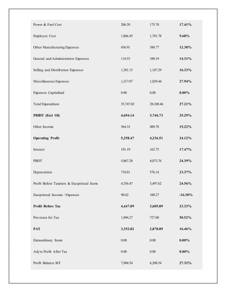 Power & Fuel Cost 206.39 175.78 17.41%
Employee Cost 1,866.45 1,701.78 9.68%
Other Manufacturing Expenses 436.91 388.77 12.38%
General and Administration Expenses 114.53 100.19 14.31%
Selling and Distribution Expenses 1,381.15 1,187.29 16.33%
Miscellaneous Expenses 1,317.07 1,029.44 27.94%
Expenses Capitalized 0.00 0.00 0.00%
Total Expenditure 35,747.02 28,100.46 27.21%
PBIDT (Excl OI) 4,694.14 3,746.73 25.29%
Other Income 564.33 489.78 15.22%
Operating Profit 5,258.47 4,236.51 24.12%
Interest 191.19 162.75 17.47%
PBDT 5,067.28 4,073.76 24.39%
Depreciation 710.81 576.14 23.37%
Profit Before Taxation & Exceptional Items 4,356.47 3,497.62 24.56%
Exceptional Income / Expenses 90.62 108.27 -16.30%
Profit Before Tax 4,447.09 3,605.89 23.33%
Provision for Tax 1,094.27 727.00 50.52%
PAT 3,352.82 2,878.89 16.46%
Extraordinary Items 0.00 0.00 0.00%
Adj to Profit After Tax 0.00 0.00 0.00%
Profit Balance B/F 7,904.54 6,208.54 27.32%
 