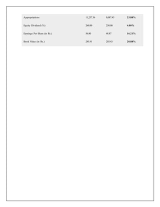 Appropriations 11,257.36 9,087.43 23.88%
Equity Dividend (%) 260.00 250.00 4.00%
Earnings Per Share (in Rs.) 56.80 48.87 16.21%
Book Value (in Rs.) 245.91 203.43 20.88%
 