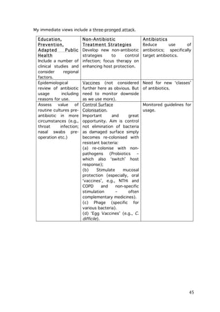 My immediate views include a three-pronged attack.
Education,
Prevention,
Adapted
Public
Health
Include a number of
clinical studies and
consider
regional
factors.
Epidemiological
review of antibiotic
usage
including
reasons for use.
Assess
value
of
routine cultures preantibiotic in more
circumstances (e.g.,
throat
infection;
nasal swabs preoperation etc.)

	
  

Non-Antibiotic
Treatm ent Strategies
Develop new non-antibiotic
strategies
to
control
infection; focus therapy on
enhancing host protection.

Antibiotics
Reduce
use
of
antibiotics; specifically
target antibiotics.

Vaccines (not considered
further here as obvious. But
need to monitor downside
as we use more).
Control Surface
Colonisation.
Important
and
great
opportunity. Aim is control
not elimination of bacteria
as damaged surface simply
becomes re-colonised with
resistant bacteria:
(a) re-colonise with nonpathogens
(Probiotics
–
which also ‘switch’ host
response);
(b)
Stimulate
mucosal
protection (especially, oral
‘vaccines’, e.g., NTHi and
COPD
and
non-specific
stimulation
–
often
complementary medicines).
(c) Phage (specific for
various bacteria).
(d) ‘Egg Vaccines’ (e.g., C.
difficile).

Need for new ‘classes’
of antibiotics.

Monitored guidelines for
usage.

45	
  

 
