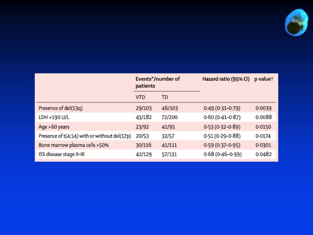 Multiple myeloma risk stratification