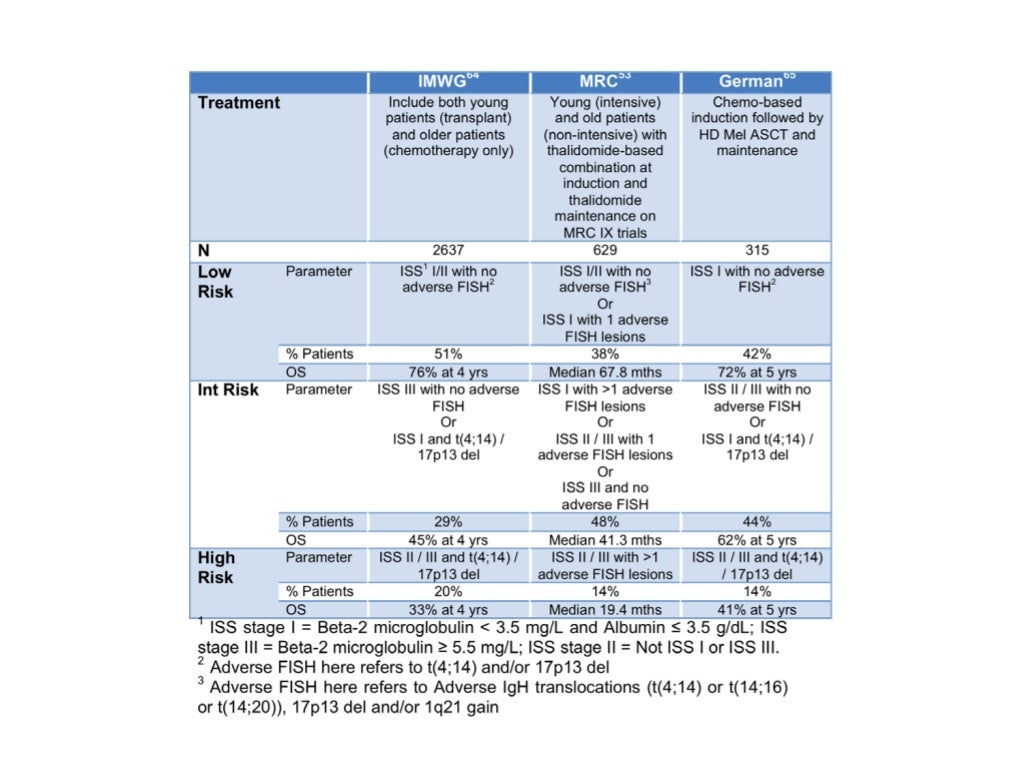 Multiple myeloma risk stratification