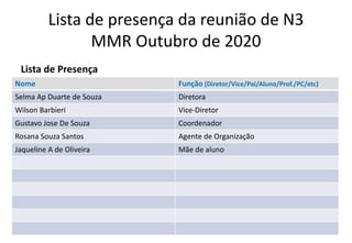 Lista de presença da reunião de N3
MMR Outubro de 2020
Lista de Presença
Nome Função (Diretor/Vice/Pai/Aluno/Prof./PC/etc)
Selma Ap Duarte de Souza Diretora
Wilson Barbieri Vice-Diretor
Gustavo Jose De Souza Coordenador
Rosana Souza Santos Agente de Organização
Jaqueline A de Oliveira Mãe de aluno
 