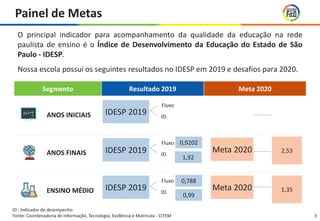 Painel de Metas
Segmento Resultado 2019 Meta 2020
ANOS INICIAIS
ANOS FINAIS
ENSINO MÉDIO
ID.: Indicador de desempenho
Fonte: Coordenadoria de Informação, Tecnologia, Evidência e Matrícula - CITEM
O principal indicador para acompanhamento da qualidade da educação na rede
paulista de ensino é o Índice de Desenvolvimento da Educação do Estado de São
Paulo - IDESP.
Nossa escola possui os seguintes resultados no IDESP em 2019 e desafios para 2020.
3
Fluxo
ID.
Fluxo
ID.
Fluxo
ID.
IDESP 2019
IDESP 2019
IDESP 2019
Meta 2020 2,53
Meta 2020 1,35
0,9202
1,92
0,788
0,99
 